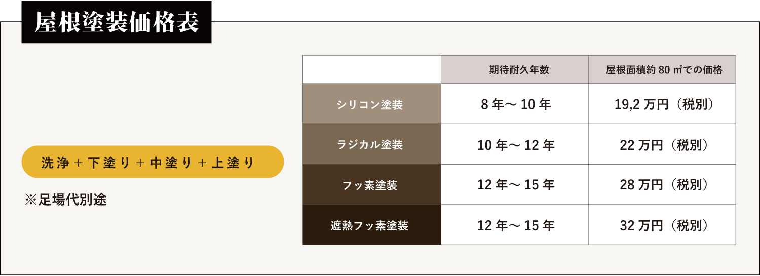 坪数で分かる外壁塗装パック完成価格表